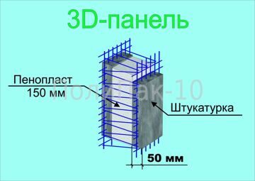 Конструкция 3D панели с бетоном